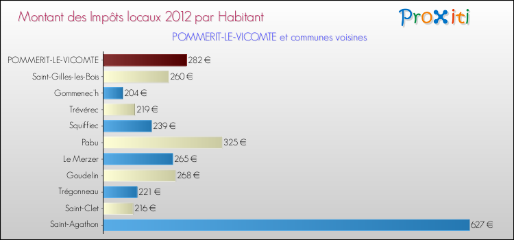 Montant des impôts locaux par Habitant pour POMMERIT-LE-VICOMTE et les communes proches Comparaison des impôts locaux par habitant pour POMMERIT-LE-VICOMTE et les communes voisines