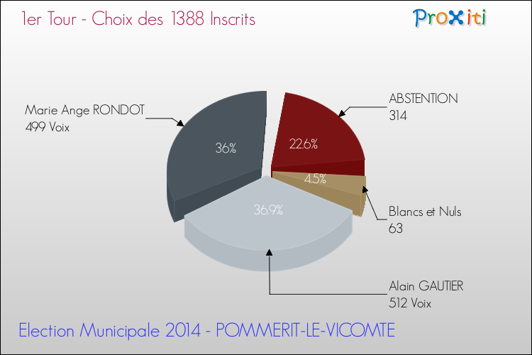 Résultats par rapport aux inscrits au 1er Tour des Elections Municipales 2014 de la commune de POMMERIT-LE-VICOMTE Elections Municipales 2014 - Résultats par rapport aux inscrits au 1er Tour pour la commune de POMMERIT-LE-VICOMTE