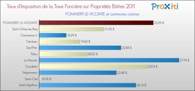 Taux d'imposition de la taxe foncière sur le bati 2011 pour POMMERIT-LE-VICOMTE et les communes proches Comparaison des taux d'imposition de la taxe foncière sur le bati 2011 pour POMMERIT-LE-VICOMTE et les communes voisines