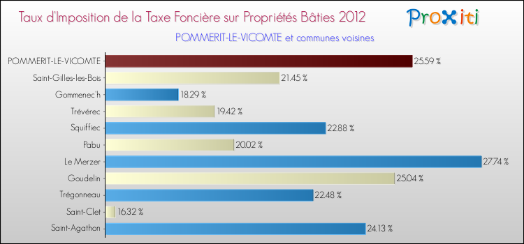 Taux d'imposition de la taxe foncière sur le bati 2012 pour POMMERIT-LE-VICOMTE et les communes proches Comparaison des taux d'imposition de la taxe foncière sur le bati 2012 pour POMMERIT-LE-VICOMTE et les communes voisines