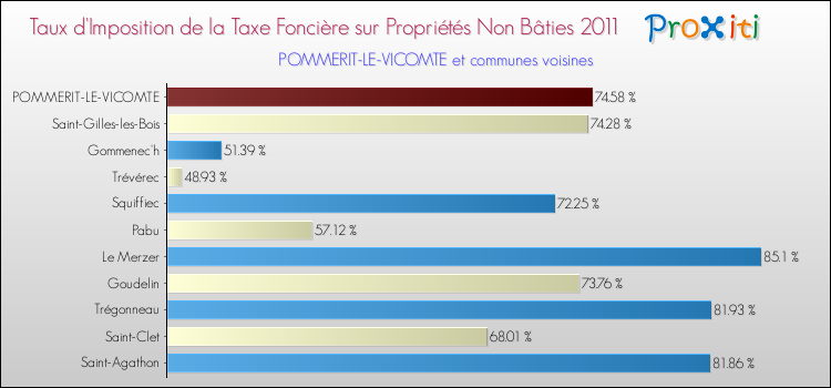 Taux d'imposition de la taxe foncière sur les immeubles et terrains non batis 2011 pour POMMERIT-LE-VICOMTE et les communes proches Comparaison des taux d'imposition de la taxe foncière sur les immeubles et terrains non batis 2011 pour POMMERIT-LE-VICOMTE et les communes voisines