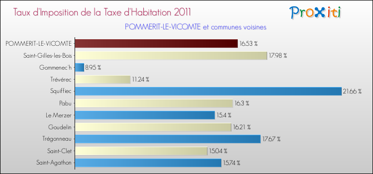 Taux d'imposition de la taxe d'habitation 2011 pour POMMERIT-LE-VICOMTE et les communes proches Comparaison des taux d'imposition de la taxe d'habitation 2011 pour POMMERIT-LE-VICOMTE et les communes voisines