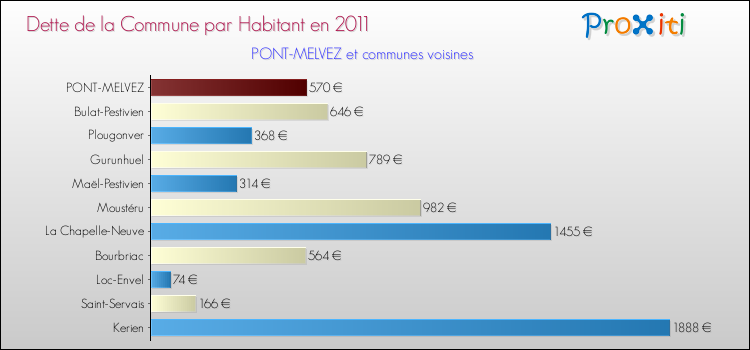 Dette par habitant de la commune en 2011 pour PONT-MELVEZ et les communes proches Comparaison de la dette par habitant de la commune en 2011 pour PONT-MELVEZ et les communes voisines