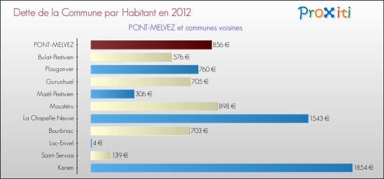 Dette par habitant de la commune en 2012 pour PONT-MELVEZ et les communes proches Comparaison de la dette par habitant de la commune en 2012 pour PONT-MELVEZ et les communes voisines