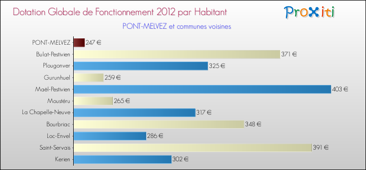 Montant des dotations globales de fonctionnement DGF par Habitant pour PONT-MELVEZ et les communes proches Comparaison des des dotations globales de fonctionnement DGF par habitant pour PONT-MELVEZ et les communes voisines