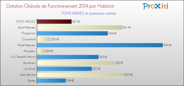 Montant des dotations globales de fonctionnement DGF par Habitant pour PONT-MELVEZ et les communes proches en 2014. Comparaison des des dotations globales de fonctionnement DGF par habitant pour PONT-MELVEZ et les communes voisines en 2014.