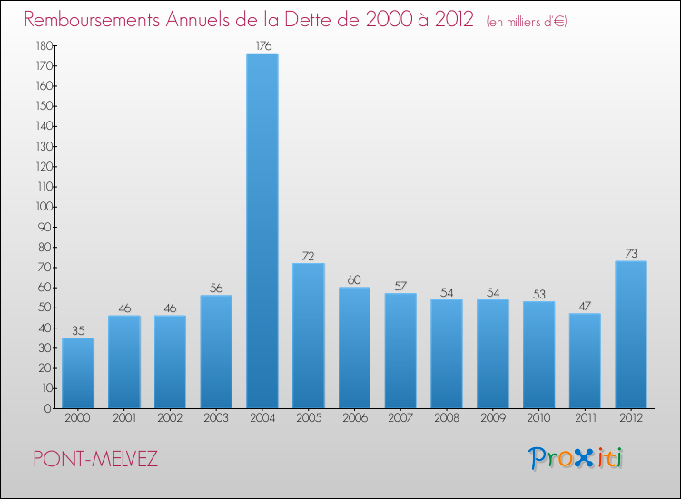 Evolution de l'annuité de la dette pour la commune de PONT-MELVEZ de 2000 à 2012 Annuités de la dette pour PONT-MELVEZ de 2000 à 2012