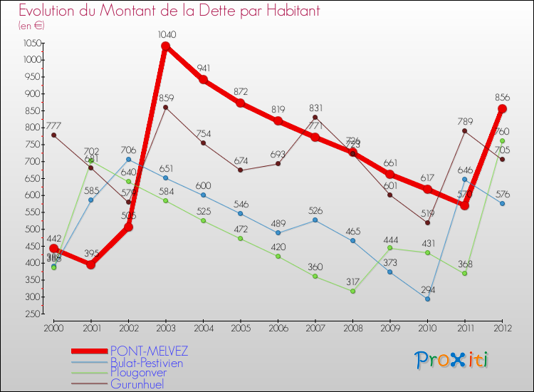Evolution de la dette par habitant pour la commune de PONT-MELVEZ et les communes proches de 2000 à 2012 Comparaison de la dette par habitant pour PONT-MELVEZ et les communes voisines de 2000 à 2012