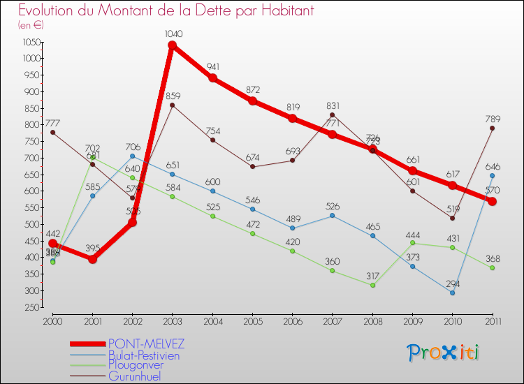 Evolution de la dette par habitant pour la commune de PONT-MELVEZ et les communes proches Comparaison de la dette par habitant pour PONT-MELVEZ et les communes voisines