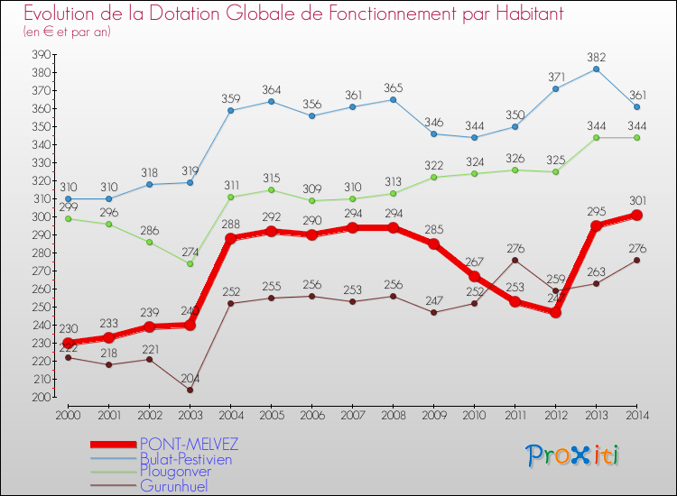 Evolution et montant de la dotation globale de fonctionnement par Habitant pour PONT-MELVEZ et les communes proches de 2000 à 2014. Comparaison des dotations globales de fonctionnement par habitant pour PONT-MELVEZ et les communes voisines de 2000 à 2014.