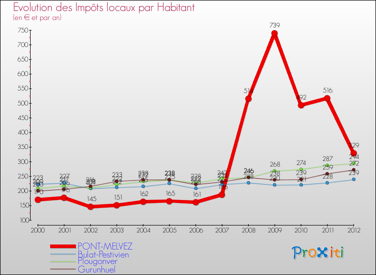 Evolution et montant des impôts locaux par Habitant pour PONT-MELVEZ et les communes proches Comparaison des impôts locaux par habitant pour PONT-MELVEZ et les communes voisines