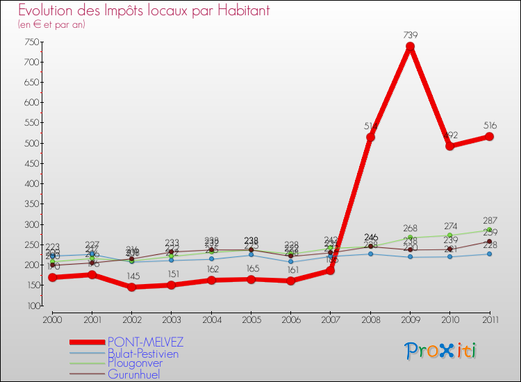 Evolution et montant des impôts locaux par Habitant pour PONT-MELVEZ et les communes proches Comparaison des impôts locaux par habitant pour PONT-MELVEZ et les communes voisines