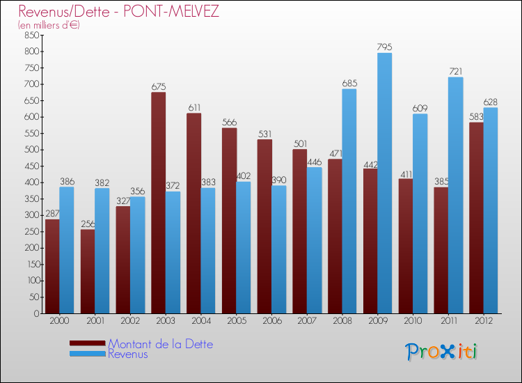Evolution comparée de la dette et des revenus pour la commune de PONT-MELVEZ de 2000 à 2012 Comparaison de la dette et des revenus pour PONT-MELVEZ de 2000 à 2012