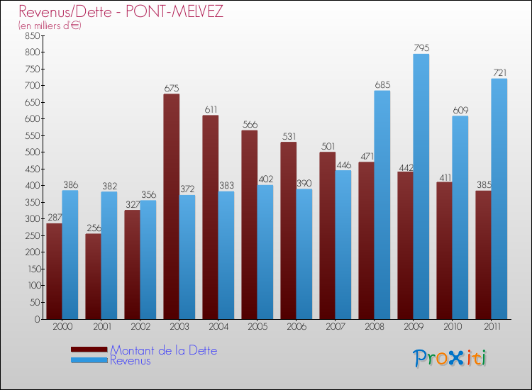 Evolution comparée de la dette et des revenus pour la commune de PONT-MELVEZ de 2000 à 2011 Comparaison de la dette et des revenus pour PONT-MELVEZ de 2000 à 2011