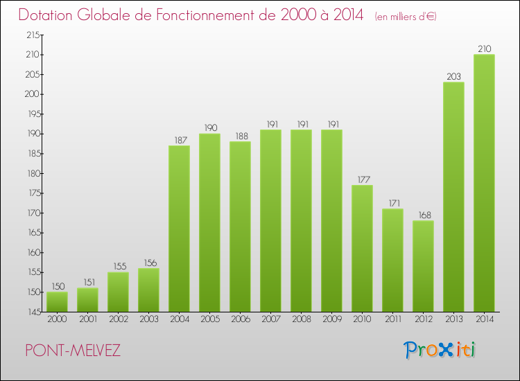 Evolution du montant de la Dotation Globale de Fonctionnement pour la commune de PONT-MELVEZ de 2000 à 2014 Evolution du montant de la Dotation Globale de Fonctionnement pour PONT-MELVEZ de 2000 à 2014
