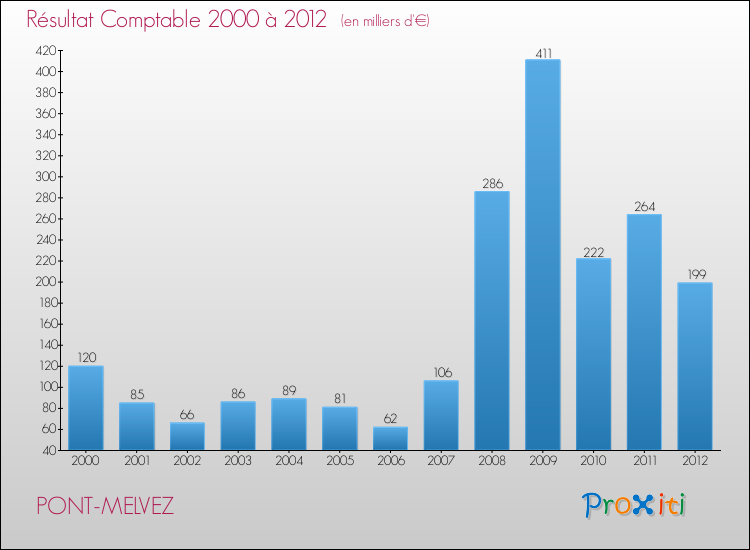 Evolution du résultat comptable pour la commune de PONT-MELVEZ de 2000 à 2012 Evolution du résultat comptable pour PONT-MELVEZ de 2000 à 2012