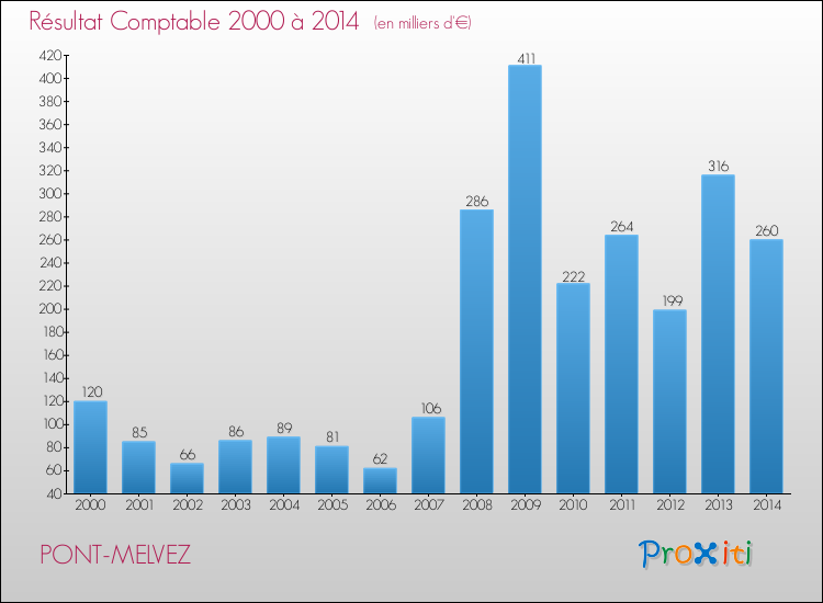 Evolution du résultat comptable pour la commune de PONT-MELVEZ de 2000 à 2014 Evolution du résultat comptable pour PONT-MELVEZ de 2000 à 2014