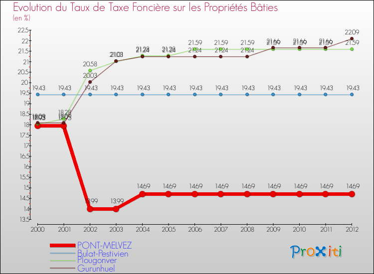 Evolution du taux de la taxe foncière sur le bati pour PONT-MELVEZ et les communes proches de 2000 à 2012 Comparaison des taux de taxe foncière sur le bati pour PONT-MELVEZ et les communes voisines de 2000 à 2012