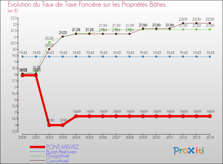 Evolution du taux de la taxe foncière sur le bati pour PONT-MELVEZ et les communes proches de 2000 à 2014 Comparaison des taux de taxe foncière sur le bati pour PONT-MELVEZ et les communes voisines de 2000 à 2014