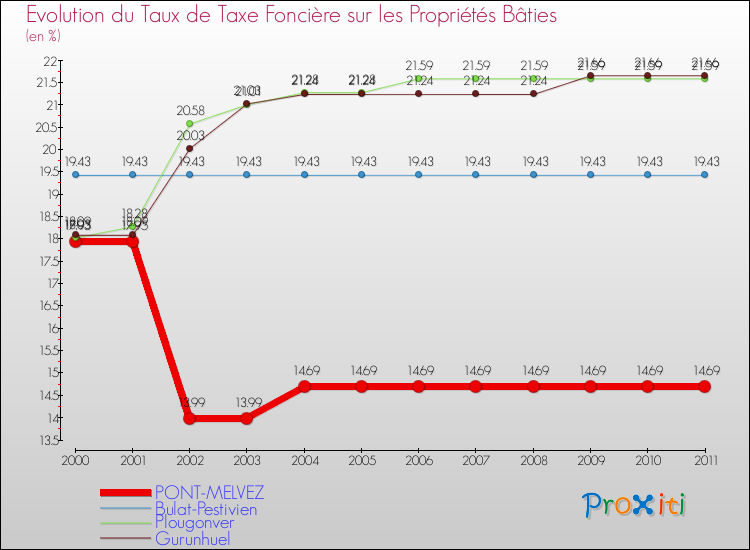 Evolution du taux de la taxe foncière sur le bati pour PONT-MELVEZ et les communes proches Comparaison des taux de taxe foncière sur le bati pour PONT-MELVEZ et les communes voisines