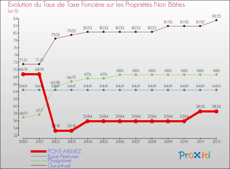 Evolution du taux de la taxe foncière sur les immeubles et terrains non batis pour PONT-MELVEZ et les communes proches de 2000 à 2012 Comparaison des taux de la taxe foncière sur les immeubles et terrains non batis pour PONT-MELVEZ et les communes voisines de 2000 à 2012