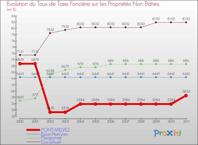 Evolution du taux de la taxe foncière sur les immeubles et terrains non batis pour PONT-MELVEZ et les communes proches Comparaison des taux de la taxe foncière sur les immeubles et terrains non batis pour PONT-MELVEZ et les communes voisines