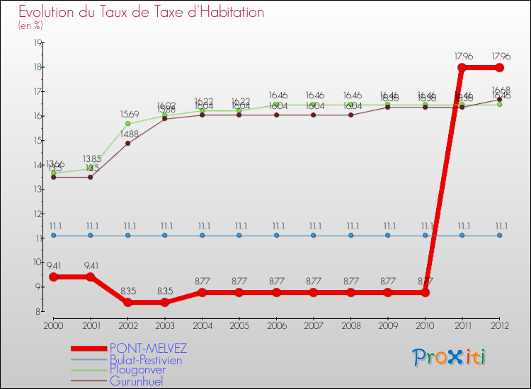 Evolution du taux de la taxe d'habitation pour PONT-MELVEZ et les communes proches Comparaison des taux de la taxe d'habitation pour PONT-MELVEZ et les communes voisines