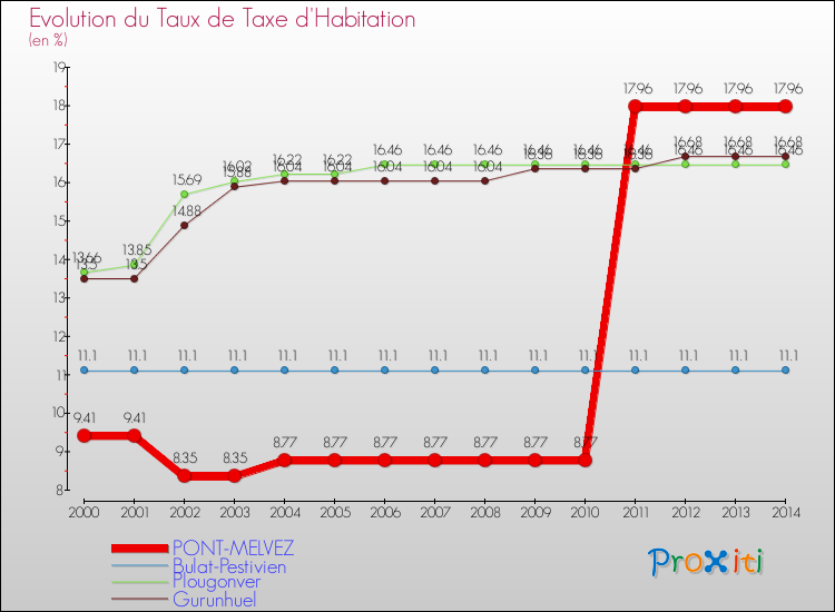 Evolution du taux de la taxe d'habitation pour PONT-MELVEZ et les communes proches de 2000 à 2014 Comparaison des taux de la taxe d'habitation pour PONT-MELVEZ et les communes voisines de 2000 à 2014
