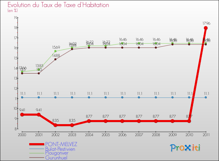 Evolution du taux de la taxe d'habitation pour PONT-MELVEZ et les communes proches Comparaison des taux de la taxe d'habitation pour PONT-MELVEZ et les communes voisines