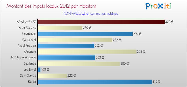 Montant des impôts locaux par Habitant pour PONT-MELVEZ et les communes proches Comparaison des impôts locaux par habitant pour PONT-MELVEZ et les communes voisines