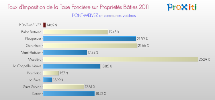 Taux d'imposition de la taxe foncière sur le bati 2011 pour PONT-MELVEZ et les communes proches Comparaison des taux d'imposition de la taxe foncière sur le bati 2011 pour PONT-MELVEZ et les communes voisines