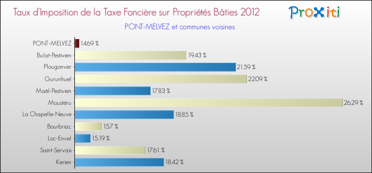 Taux d'imposition de la taxe foncière sur le bati 2012 pour PONT-MELVEZ et les communes proches Comparaison des taux d'imposition de la taxe foncière sur le bati 2012 pour PONT-MELVEZ et les communes voisines