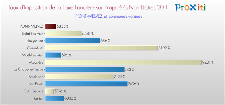 Taux d'imposition de la taxe foncière sur les immeubles et terrains non batis 2011 pour PONT-MELVEZ et les communes proches Comparaison des taux d'imposition de la taxe foncière sur les immeubles et terrains non batis 2011 pour PONT-MELVEZ et les communes voisines