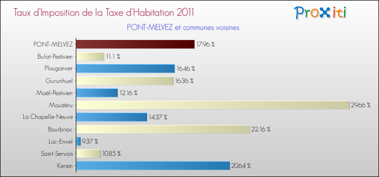 Taux d'imposition de la taxe d'habitation 2011 pour PONT-MELVEZ et les communes proches Comparaison des taux d'imposition de la taxe d'habitation 2011 pour PONT-MELVEZ et les communes voisines