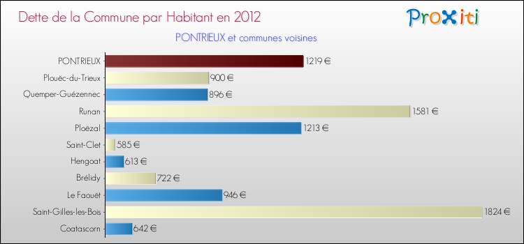 Dette par habitant de la commune en 2012 pour PONTRIEUX et les communes proches Comparaison de la dette par habitant de la commune en 2012 pour PONTRIEUX et les communes voisines