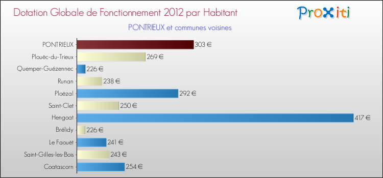 Montant des dotations globales de fonctionnement DGF par Habitant pour PONTRIEUX et les communes proches Comparaison des des dotations globales de fonctionnement DGF par habitant pour PONTRIEUX et les communes voisines