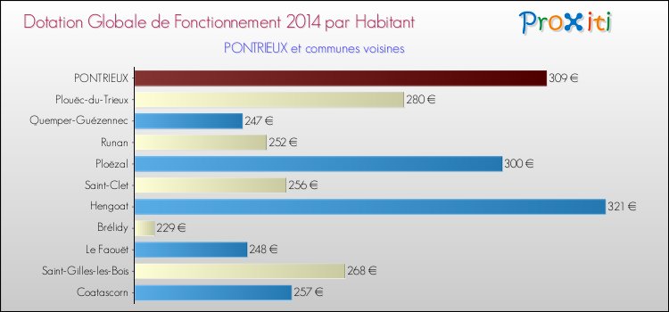 Montant des dotations globales de fonctionnement DGF par Habitant pour PONTRIEUX et les communes proches en 2014. Comparaison des des dotations globales de fonctionnement DGF par habitant pour PONTRIEUX et les communes voisines en 2014.