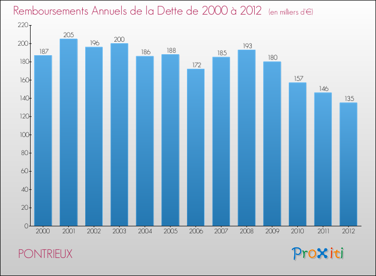 Evolution de l'annuité de la dette pour la commune de PONTRIEUX de 2000 à 2012 Annuités de la dette pour PONTRIEUX de 2000 à 2012