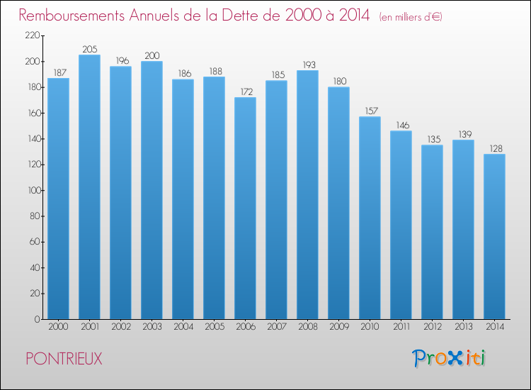 Evolution de l'annuité de la dette pour la commune de PONTRIEUX de 2000 à 2014 Annuités de la dette pour PONTRIEUX de 2000 à 2014