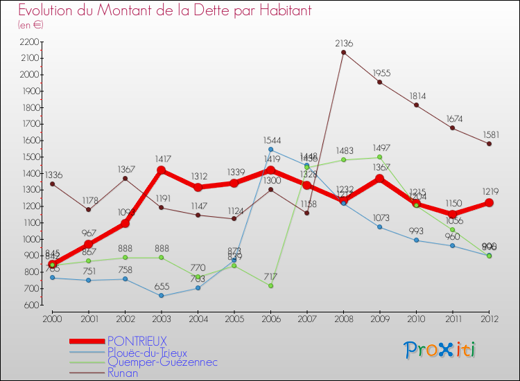 Evolution de la dette par habitant pour la commune de PONTRIEUX et les communes proches de 2000 à 2012 Comparaison de la dette par habitant pour PONTRIEUX et les communes voisines de 2000 à 2012