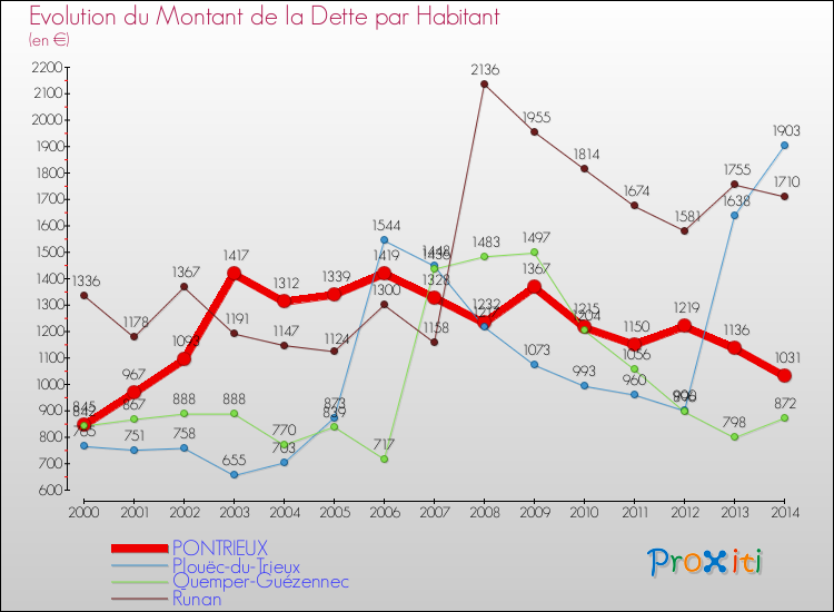 Evolution de la dette par habitant pour la commune de PONTRIEUX et les communes proches de 2000 à 2014 Comparaison de la dette par habitant pour PONTRIEUX et les communes voisines de 2000 à 2014