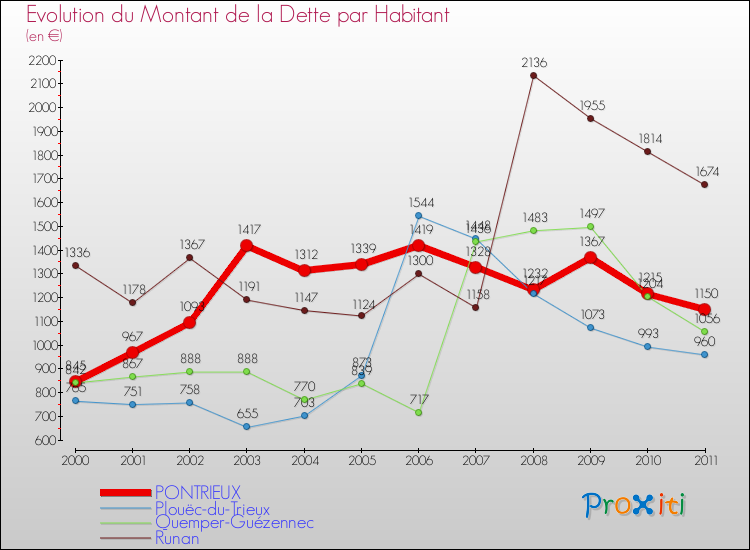 Evolution de la dette par habitant pour la commune de PONTRIEUX et les communes proches Comparaison de la dette par habitant pour PONTRIEUX et les communes voisines
