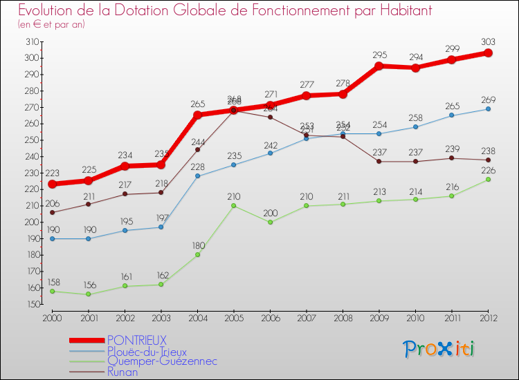 Evolution et montant de la dotation globale de fonctionnement par Habitant pour PONTRIEUX et les communes proches Comparaison des dotations globales de fonctionnement par habitant pour PONTRIEUX et les communes voisines