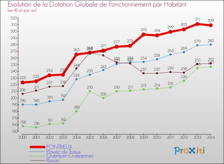 Evolution et montant de la dotation globale de fonctionnement par Habitant pour PONTRIEUX et les communes proches de 2000 à 2014. Comparaison des dotations globales de fonctionnement par habitant pour PONTRIEUX et les communes voisines de 2000 à 2014.