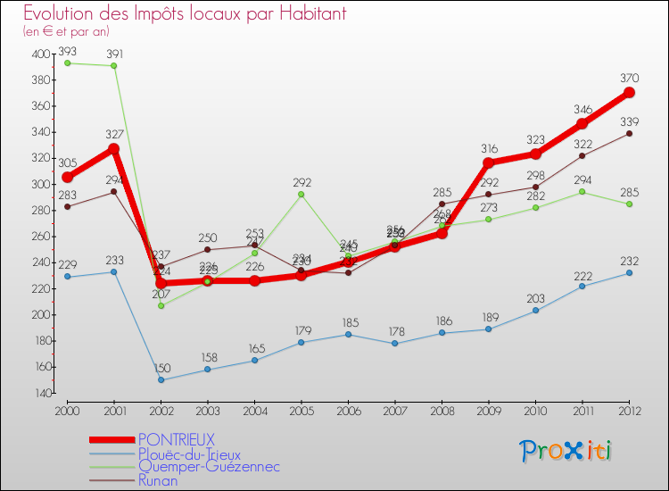 Evolution et montant des impôts locaux par Habitant pour PONTRIEUX et les communes proches Comparaison des impôts locaux par habitant pour PONTRIEUX et les communes voisines