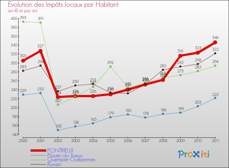 Evolution et montant des impôts locaux par Habitant pour PONTRIEUX et les communes proches Comparaison des impôts locaux par habitant pour PONTRIEUX et les communes voisines