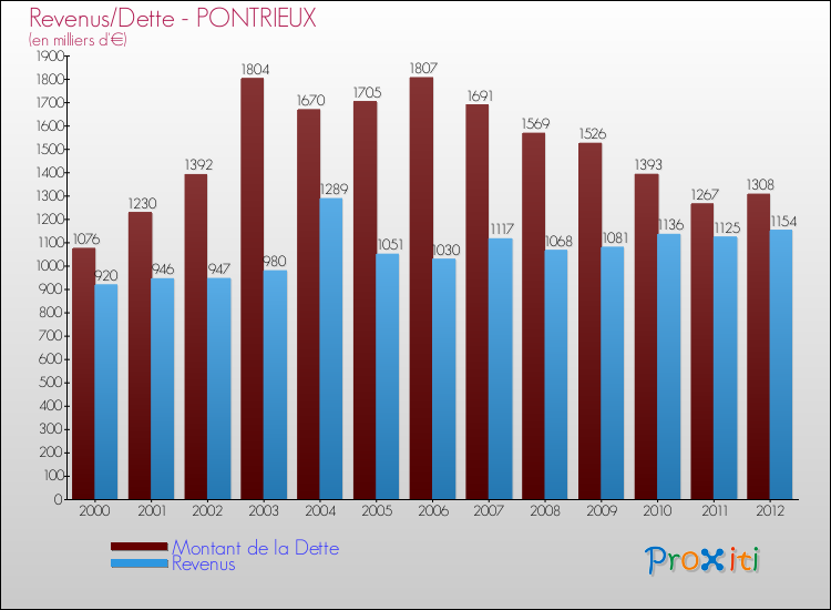 Evolution comparée de la dette et des revenus pour la commune de PONTRIEUX de 2000 à 2012 Comparaison de la dette et des revenus pour PONTRIEUX de 2000 à 2012