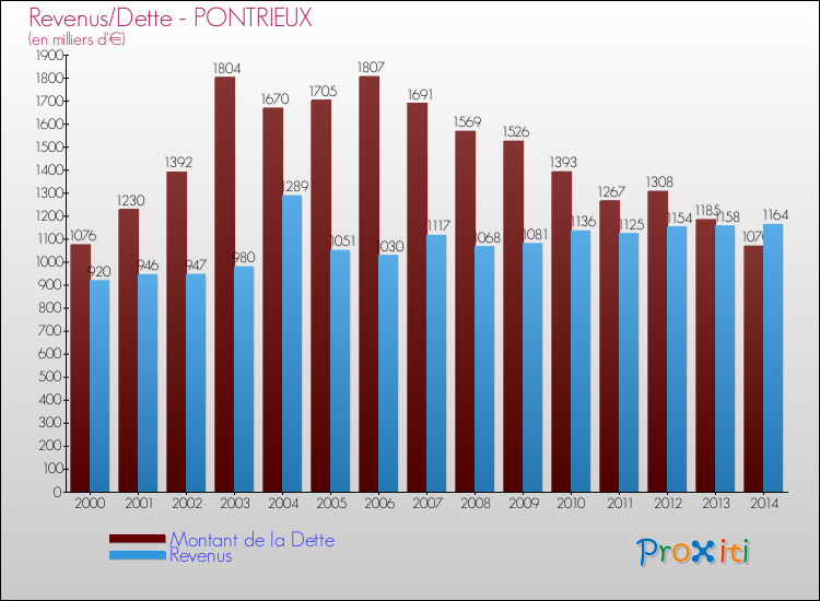 Evolution comparée de la dette et des revenus pour la commune de PONTRIEUX de 2000 à 2014 Comparaison de la dette et des revenus pour PONTRIEUX de 2000 à 2014