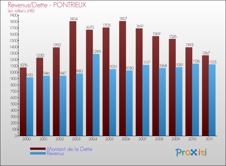 Evolution comparée de la dette et des revenus pour la commune de PONTRIEUX de 2000 à 2011 Comparaison de la dette et des revenus pour PONTRIEUX de 2000 à 2011