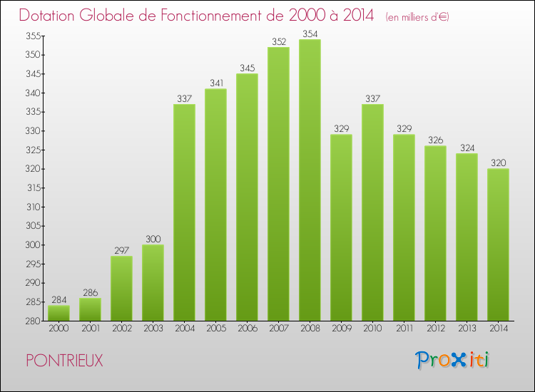 Evolution du montant de la Dotation Globale de Fonctionnement pour la commune de PONTRIEUX de 2000 à 2014 Evolution du montant de la Dotation Globale de Fonctionnement pour PONTRIEUX de 2000 à 2014